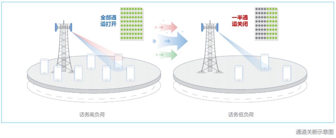 5G基站太费电，有节能的办法吗？