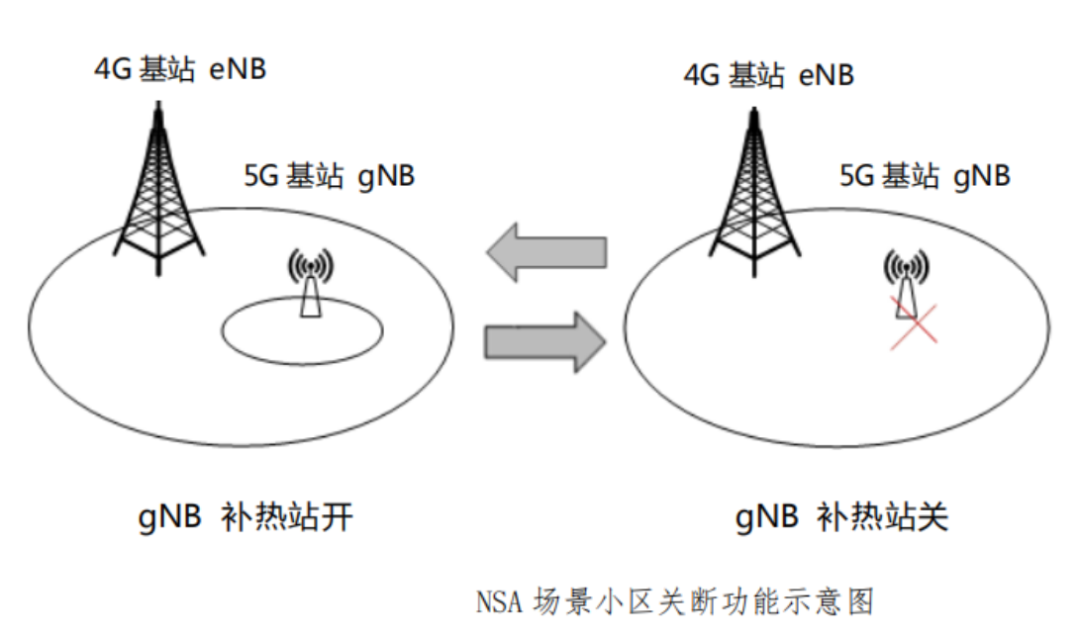 5G基站太费电，有节能的办法吗？