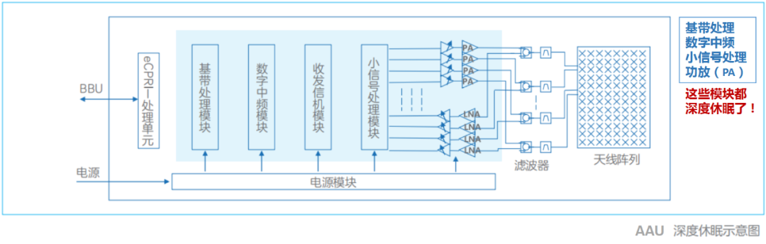 5G基站太费电，有节能的办法吗？