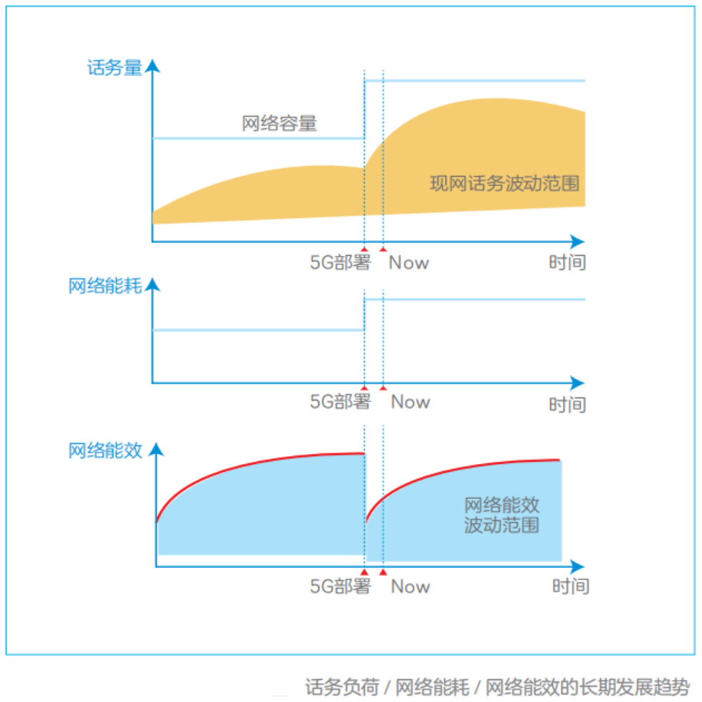 5G基站太费电，有节能的办法吗？