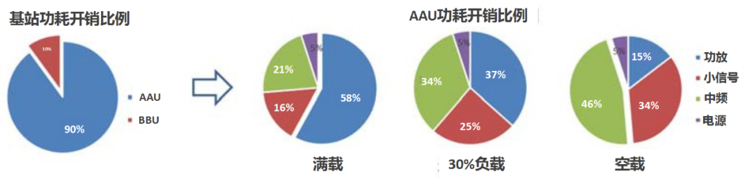 5G基站太费电，有节能的办法吗？