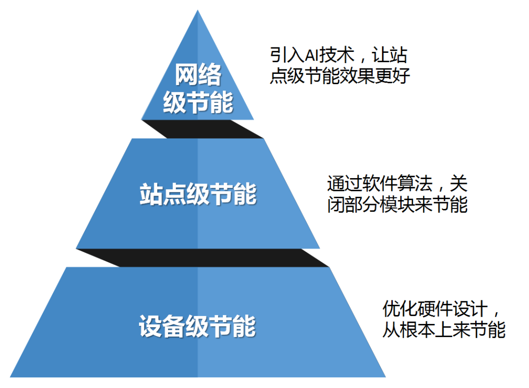 5G基站太费电，有节能的办法吗？