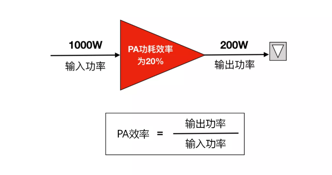 5G基站太费电，有节能的办法吗？