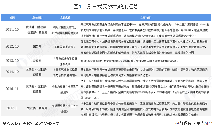 图1：分布式天然气政策汇总  