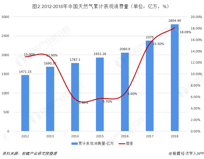 图2:2012-2018年中国天然气累计表观消费量（单位：亿方，%）  