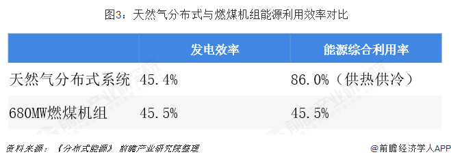  图3：天然气分布式与燃煤机组能源利用效率对比  