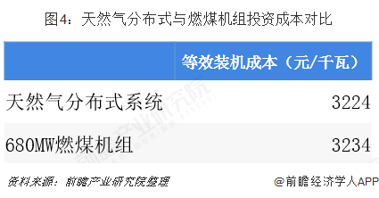 图4：天然气分布式与燃煤机组投资成本对比  