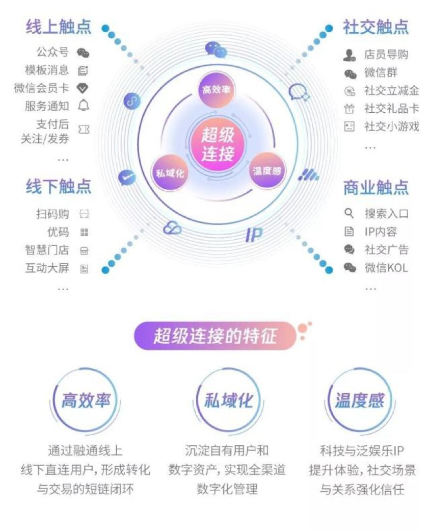 用了4个月时间，腾讯终于把智慧零售的“超级连接”战略想的更通更透了