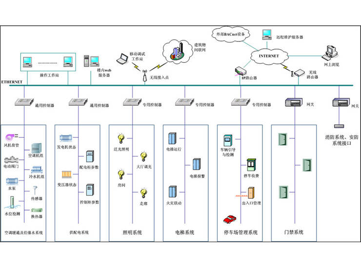 楼宇设备自控系统工程_江森自控 空调_楼宇自控系统空调