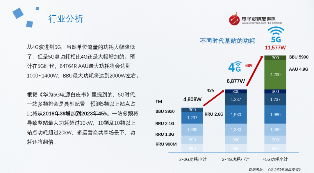 5G耗电惊人！运营商定时开关机？不不不，基站省电还有这些方法