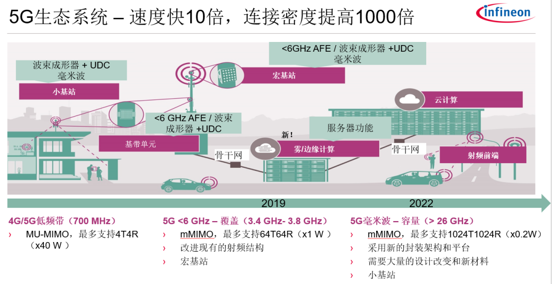 5G耗电惊人！运营商定时开关机？不不不，基站省电还有这些方法