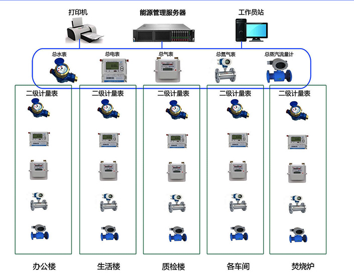 能耗监测 手机_工业能耗监测管理系统_能耗监测维保