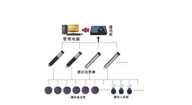 弱电工程各子系统图展示
