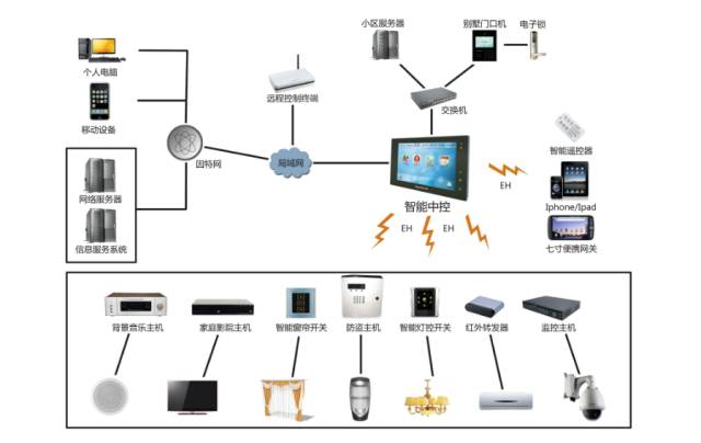 弱电工程各子系统图展示