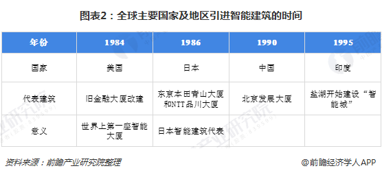图表2：全球主要国家及地区引进智能建筑的时间