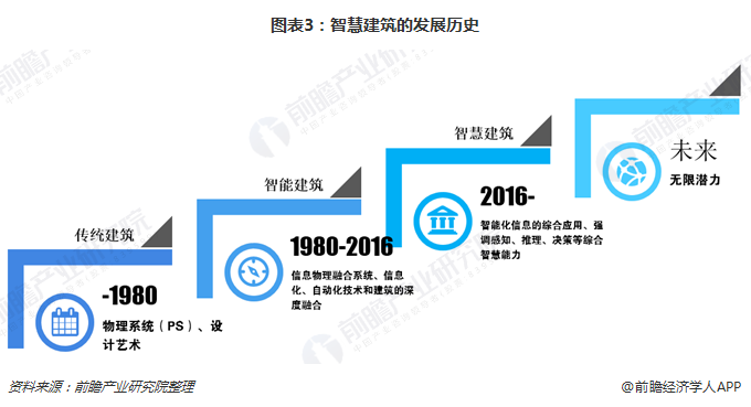 图表3：智慧建筑的发展历史