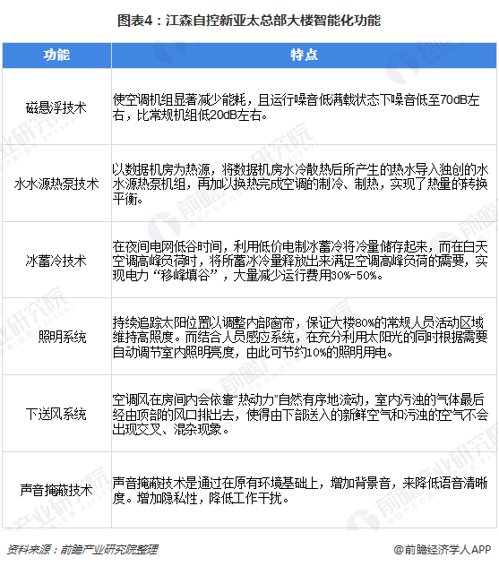 图表4：江森自控新亚太总部大楼智能化功能