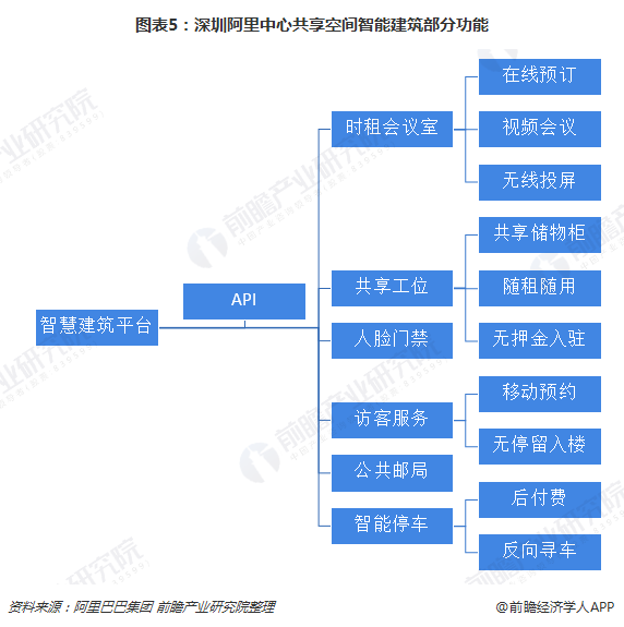 图表5：深圳阿里中心共享空间智能建筑部分功能