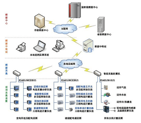 能耗监测系统方案_建筑能耗监测管理系统_能耗监测