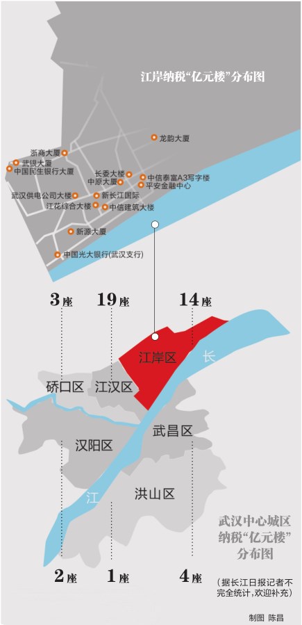 武汉逾40座楼宇年纳税过亿元，最牛一栋在江岸年纳税14亿元