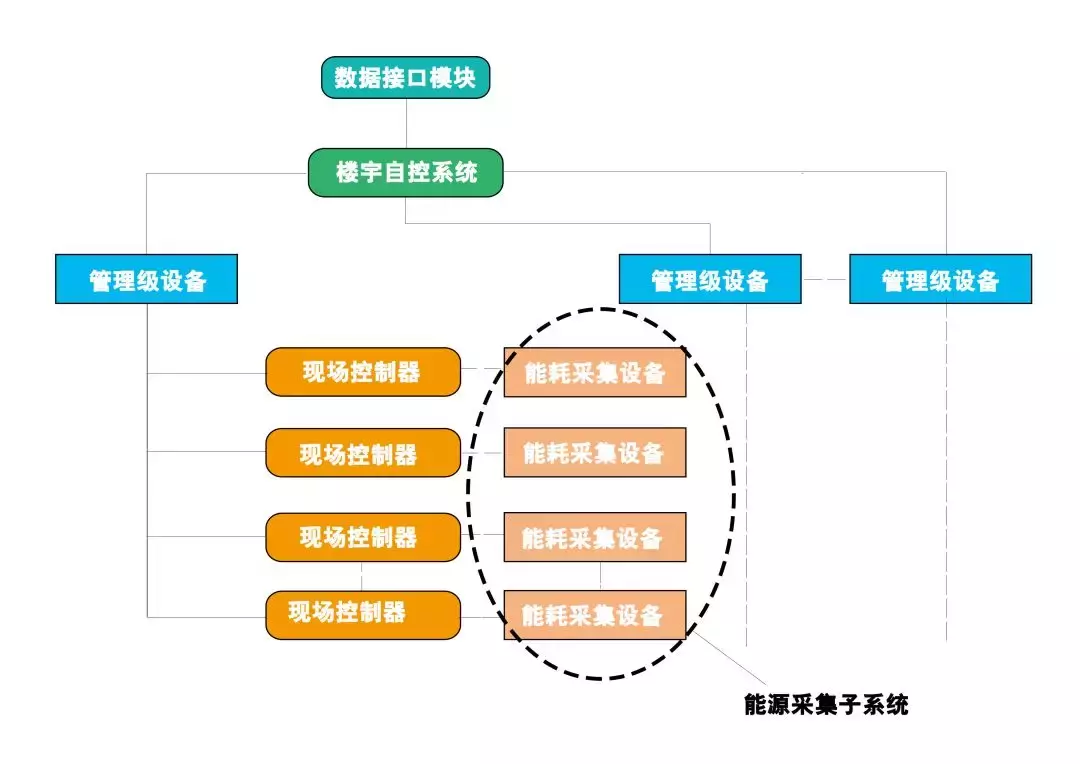 建筑设备监控能耗监测管理平台应用