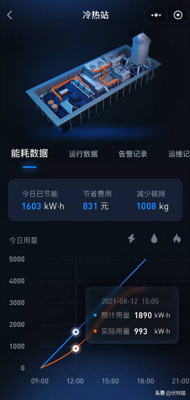 伏特猫案例解析 | 生产综合楼宇用能优化项目
