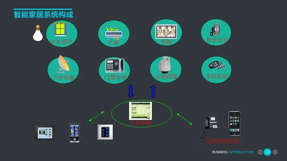 各个行业的智能化弱电系统架构图，值得收藏的学习好资料