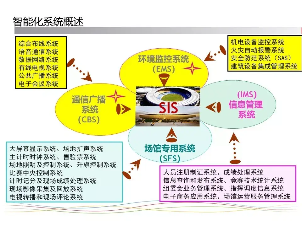 各个行业的智能化弱电系统架构图，值得收藏的学习好资料