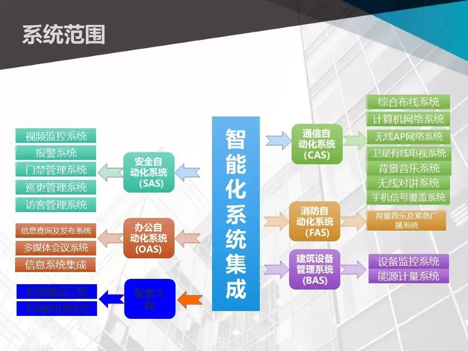 各个行业的智能化弱电系统架构图，值得收藏的学习好资料