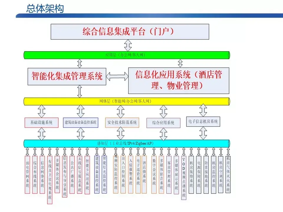 各个行业的智能化弱电系统架构图，值得收藏的学习好资料