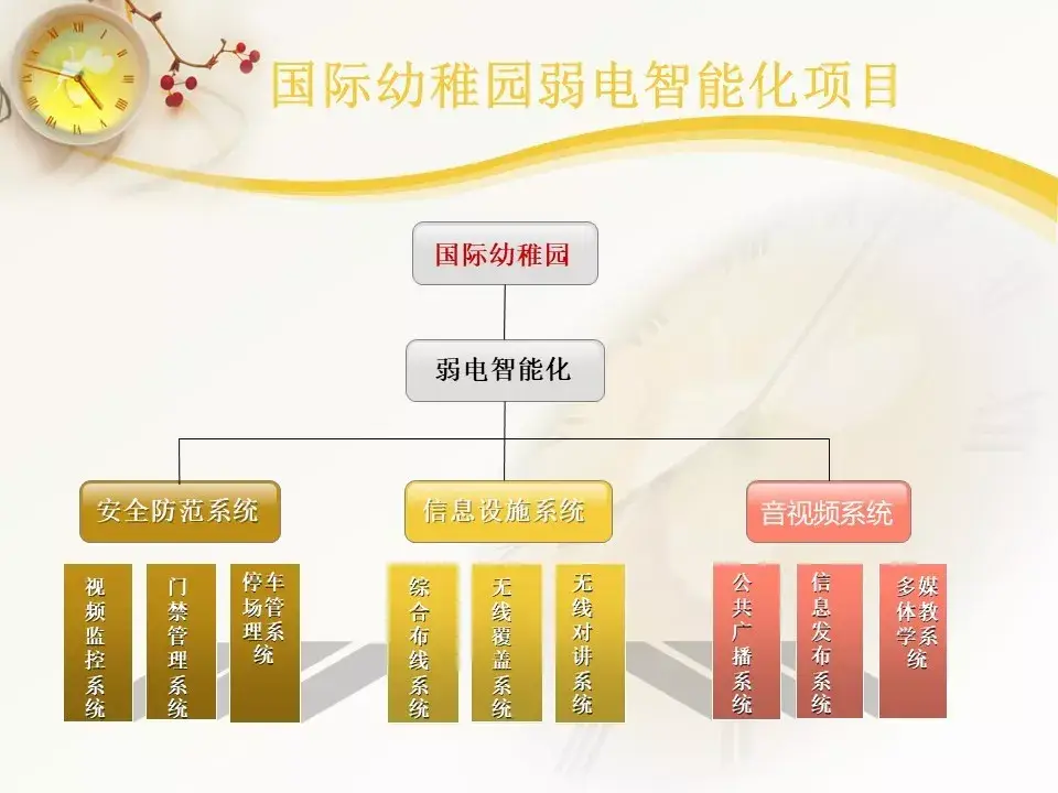 各个行业的智能化弱电系统架构图，值得收藏的学习好资料