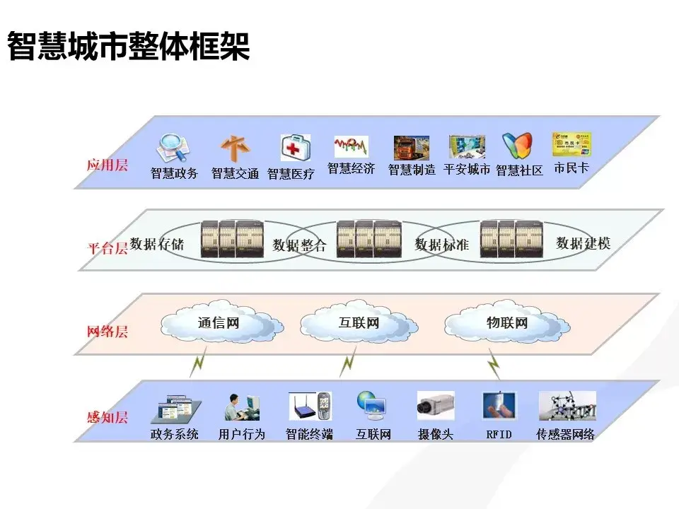 各个行业的智能化弱电系统架构图，值得收藏的学习好资料