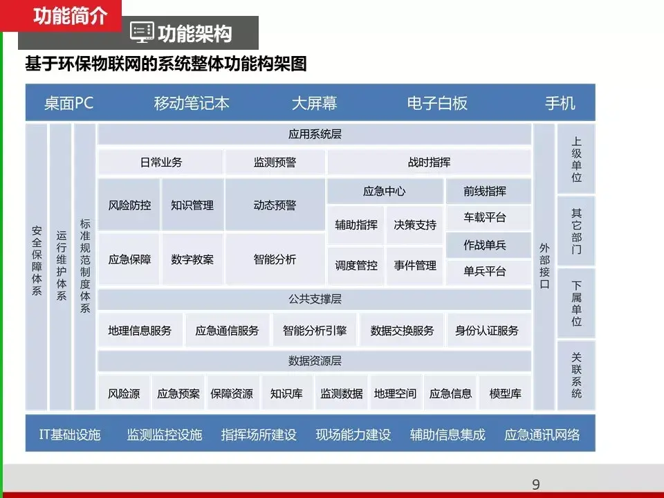 各个行业的智能化弱电系统架构图，值得收藏的学习好资料