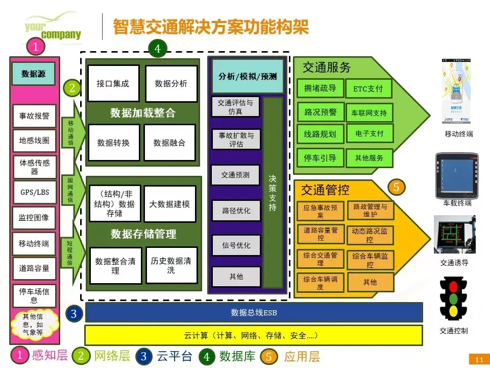 各个行业的智能化弱电系统架构图，值得收藏的学习好资料