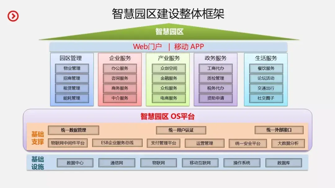 各个行业的智能化弱电系统架构图，值得收藏的学习好资料