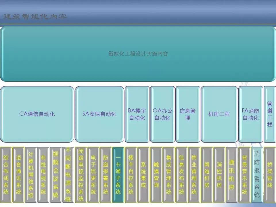 各个行业的智能化弱电系统架构图，值得收藏的学习好资料