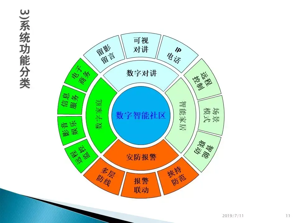 各个行业的智能化弱电系统架构图，值得收藏的学习好资料