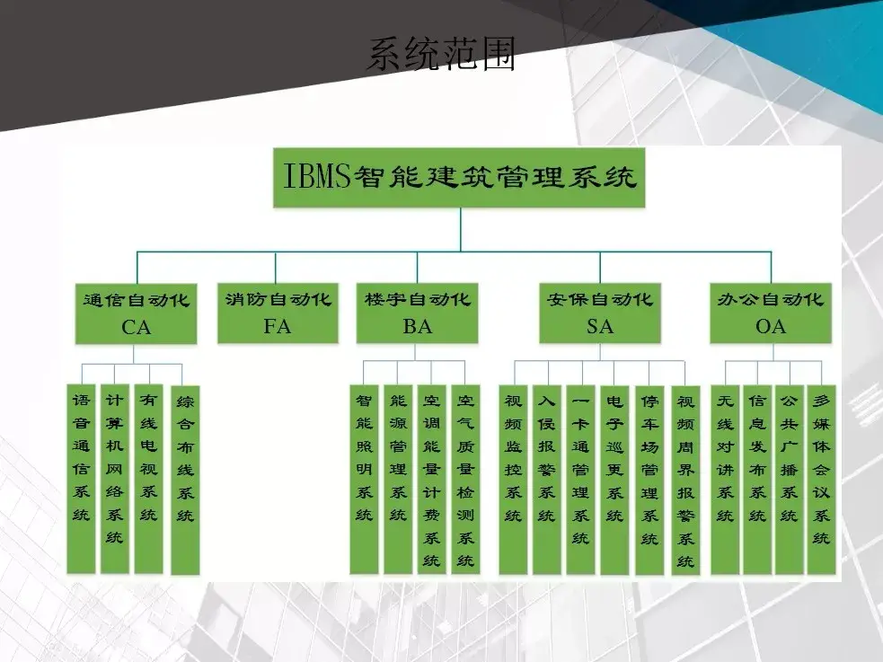 各个行业的智能化弱电系统架构图，值得收藏的学习好资料