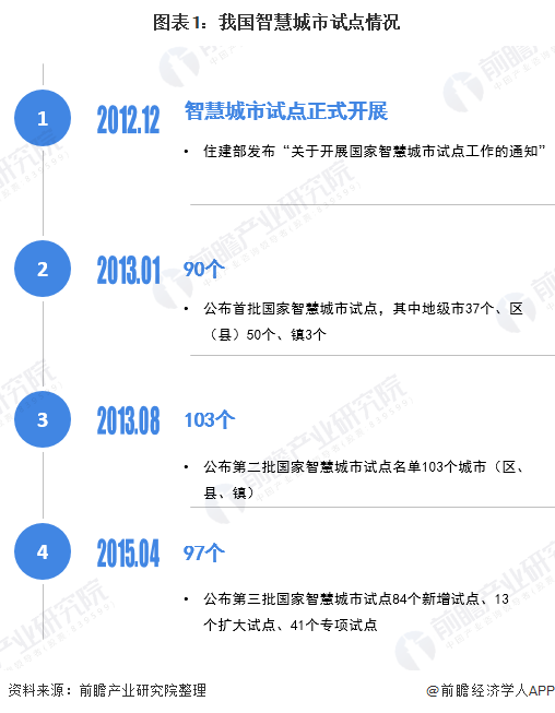 图表1：我国智慧城市试点情况