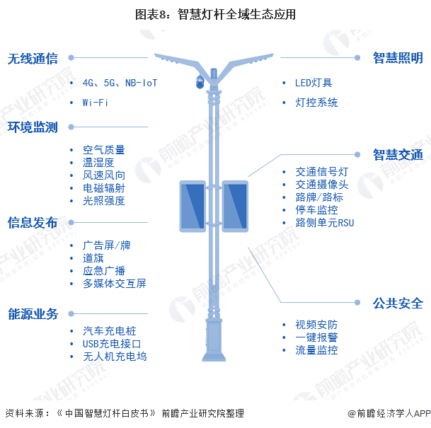 图表8：智慧灯杆全域生态应用