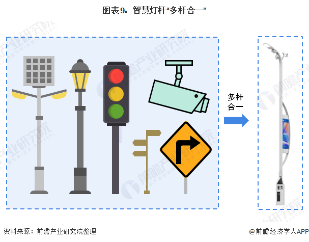 图表9：智慧灯杆“多杆合一”