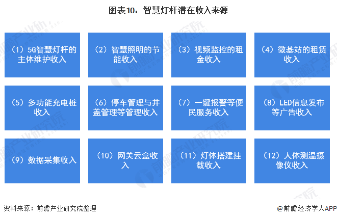 图表10：智慧灯杆潜在收入来源