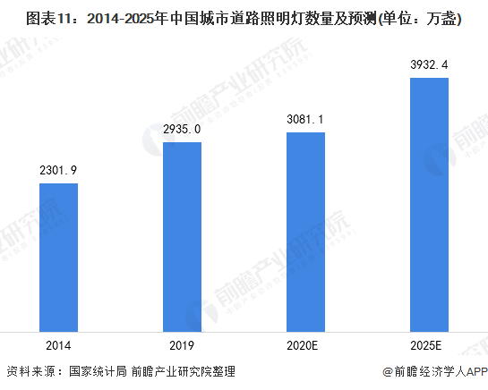 图表11：2014-2025年中国城市道路照明灯数量及预测(单位：万盏)