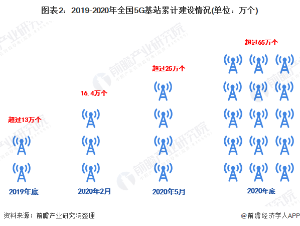 图表2：2019-2020年全国5G基站累计建设情况(单位：万个)