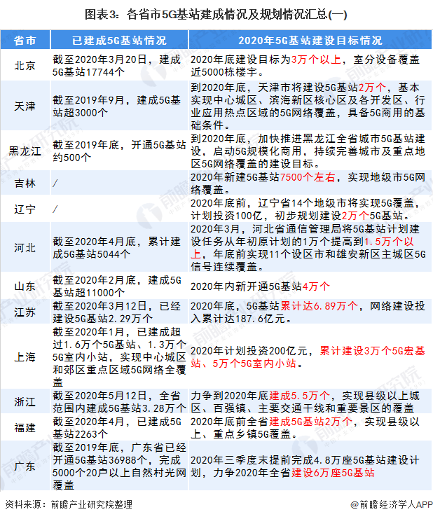 图表3：各省市5G基站建成情况及规划情况汇总(一)