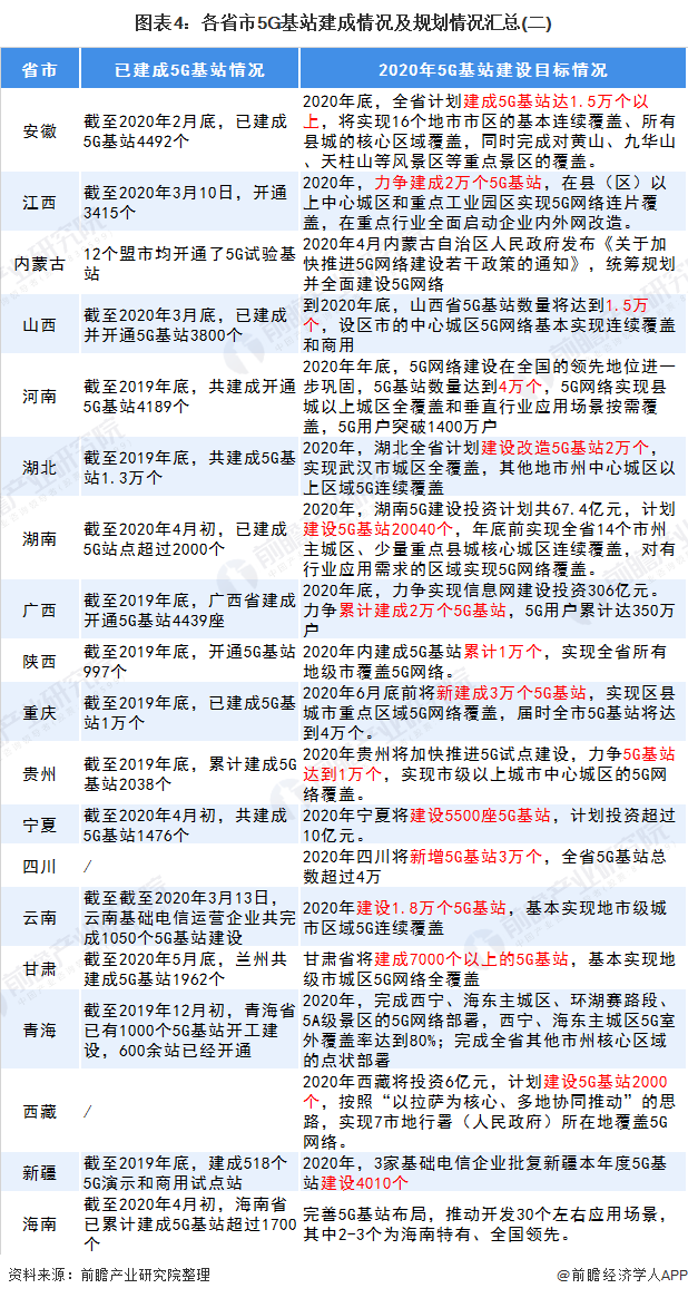 图表4：各省市5G基站建成情况及规划情况汇总(二)