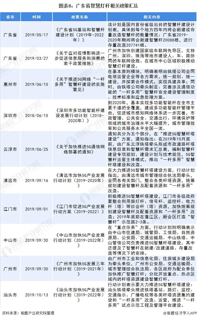 图表6：广东省智慧灯杆相关政策汇总