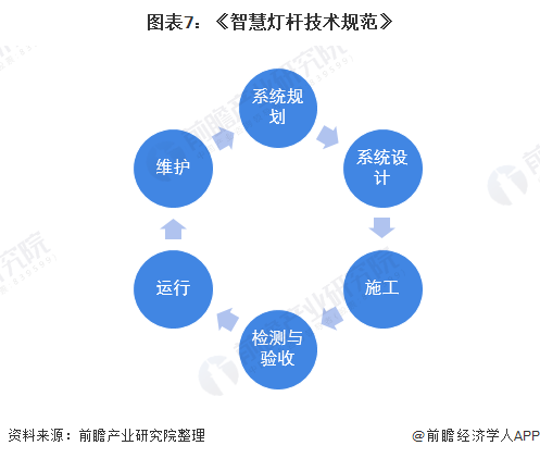 图表7：《智慧灯杆技术规范》