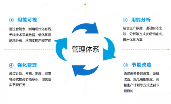 员工宿舍能耗管理_企业能耗管理_企业综合能耗计算