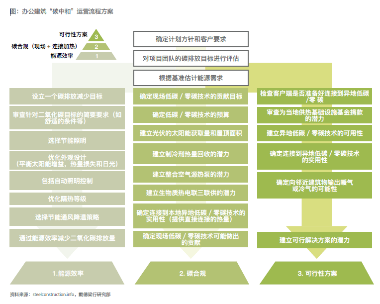 商业能耗管理_建筑能耗包括 的能耗_酒店工程部能耗管理